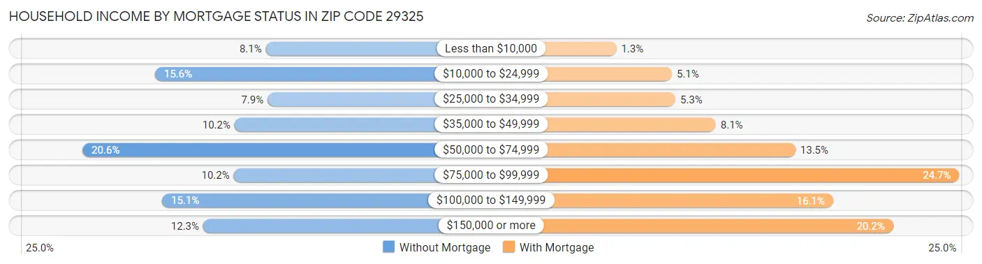 Household Income by Mortgage Status in Zip Code 29325