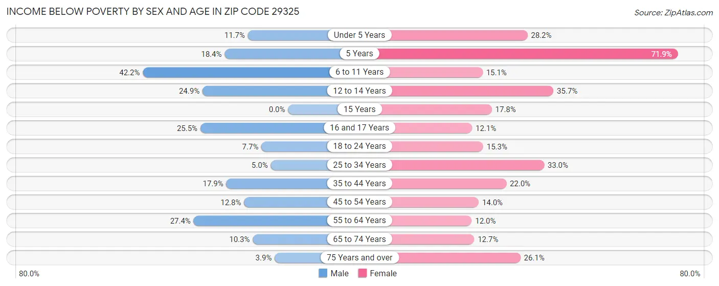 Income Below Poverty by Sex and Age in Zip Code 29325