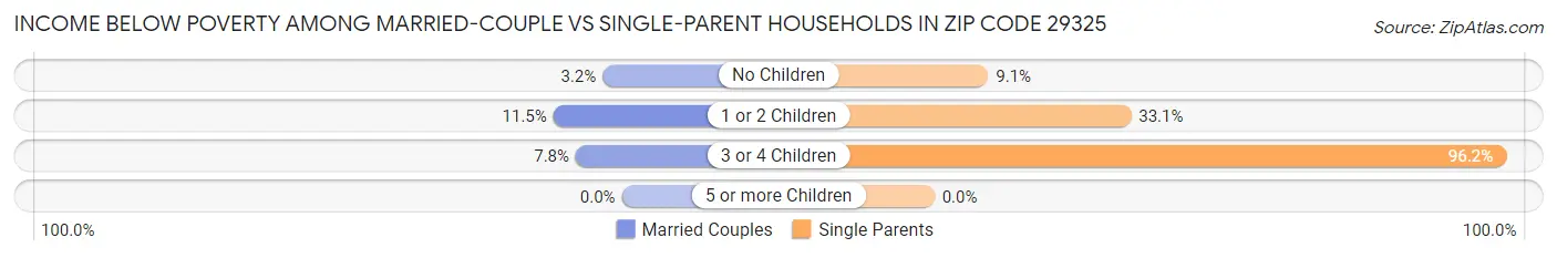 Income Below Poverty Among Married-Couple vs Single-Parent Households in Zip Code 29325