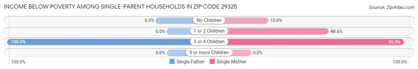 Income Below Poverty Among Single-Parent Households in Zip Code 29325
