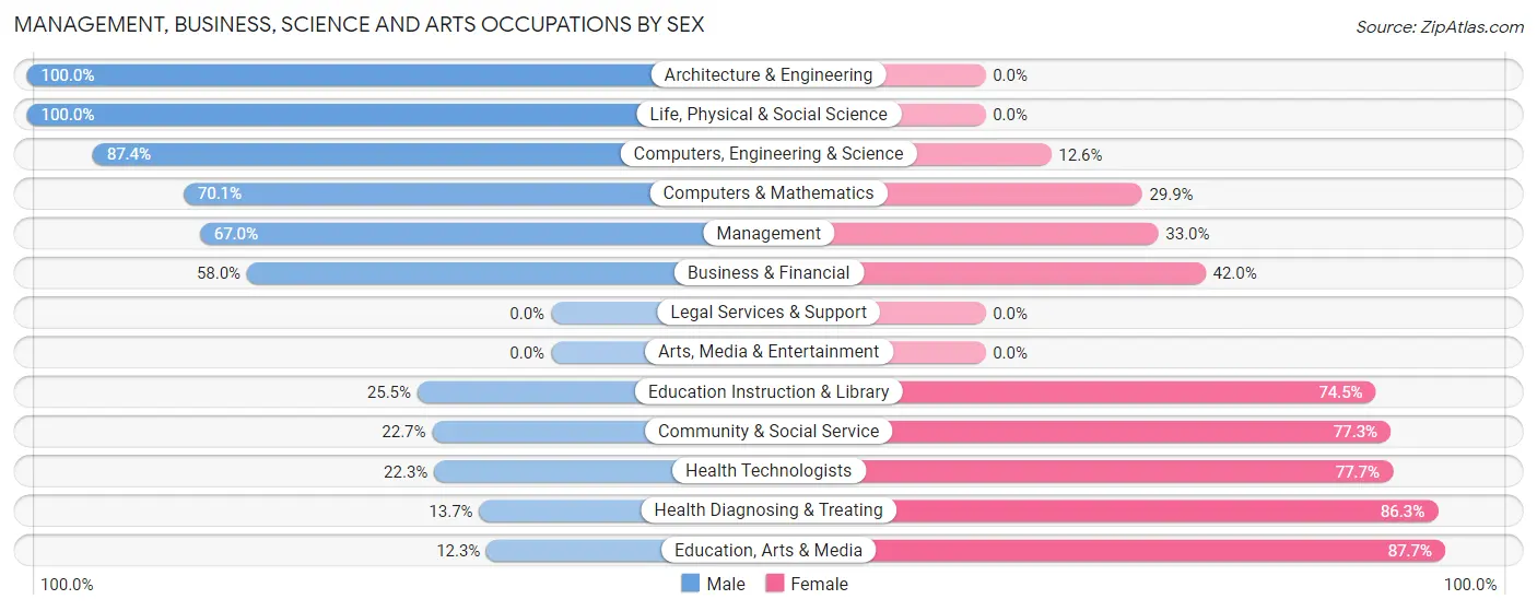 Management, Business, Science and Arts Occupations by Sex in Zip Code 29325
