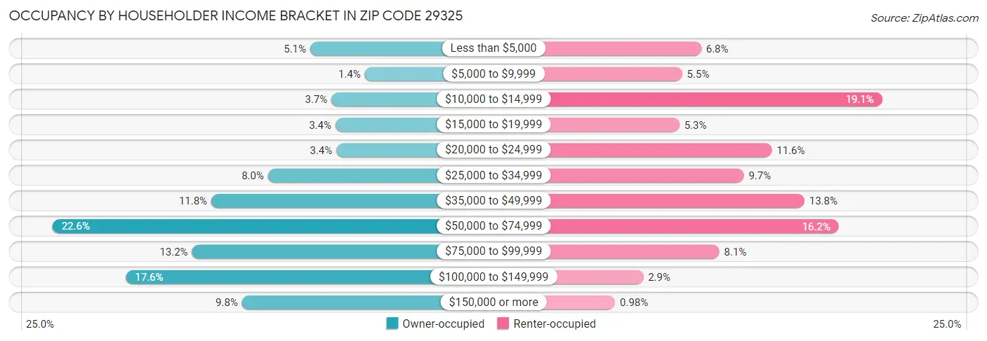 Occupancy by Householder Income Bracket in Zip Code 29325