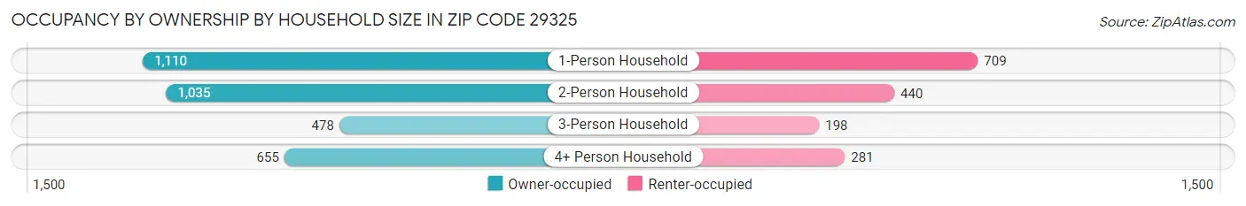 Occupancy by Ownership by Household Size in Zip Code 29325