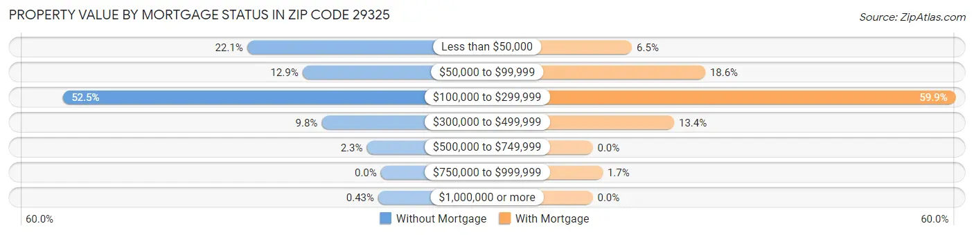Property Value by Mortgage Status in Zip Code 29325