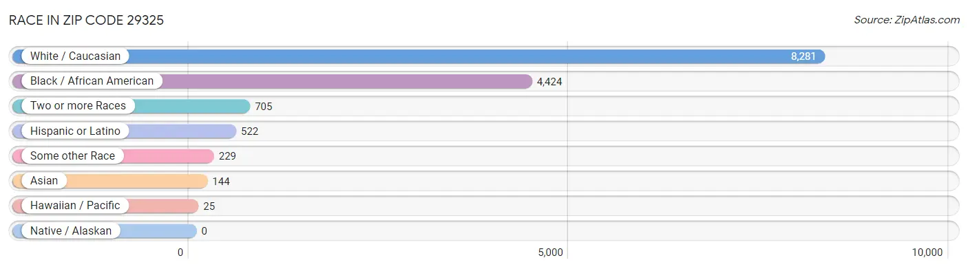 Race in Zip Code 29325
