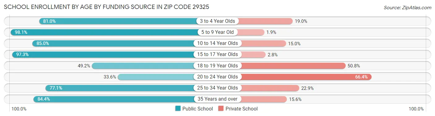 School Enrollment by Age by Funding Source in Zip Code 29325