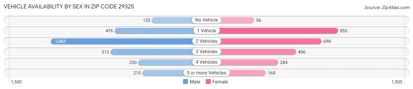Vehicle Availability by Sex in Zip Code 29325