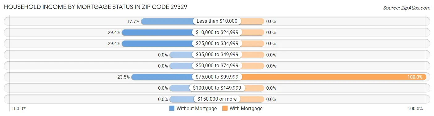 Household Income by Mortgage Status in Zip Code 29329
