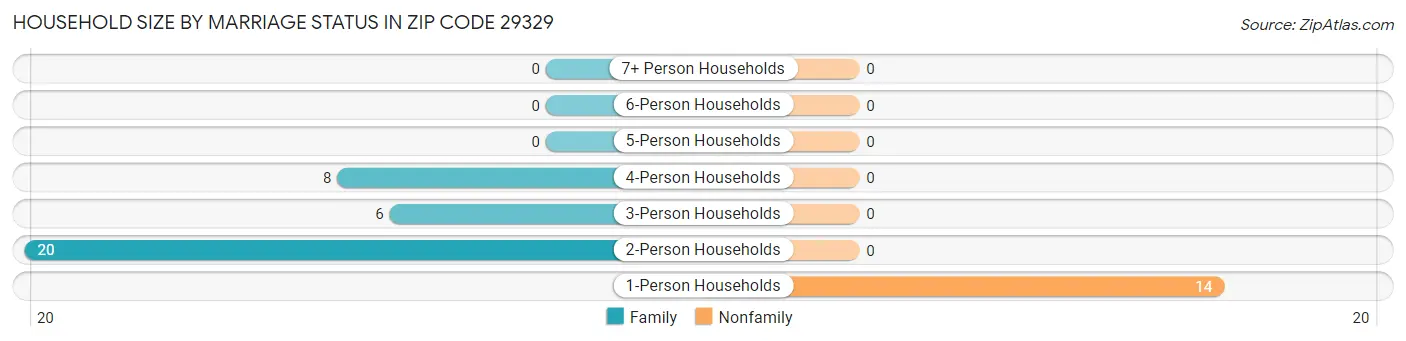 Household Size by Marriage Status in Zip Code 29329