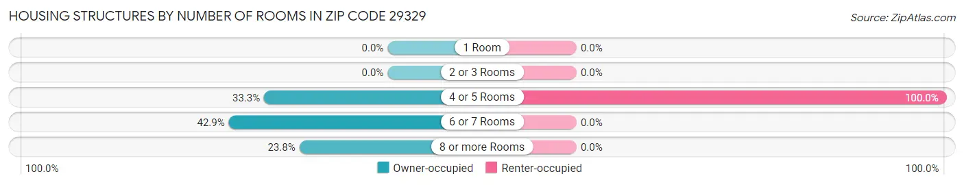 Housing Structures by Number of Rooms in Zip Code 29329