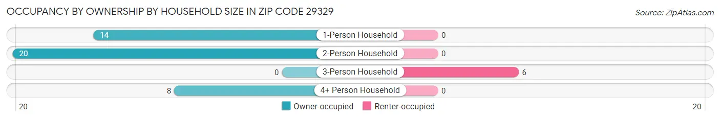 Occupancy by Ownership by Household Size in Zip Code 29329