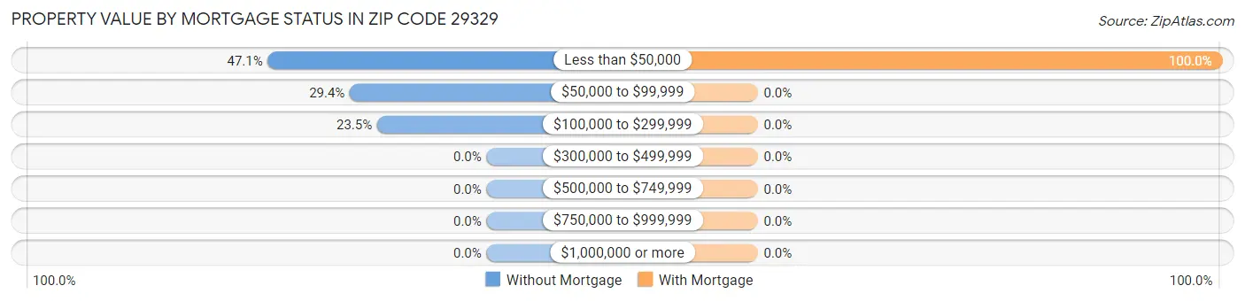 Property Value by Mortgage Status in Zip Code 29329