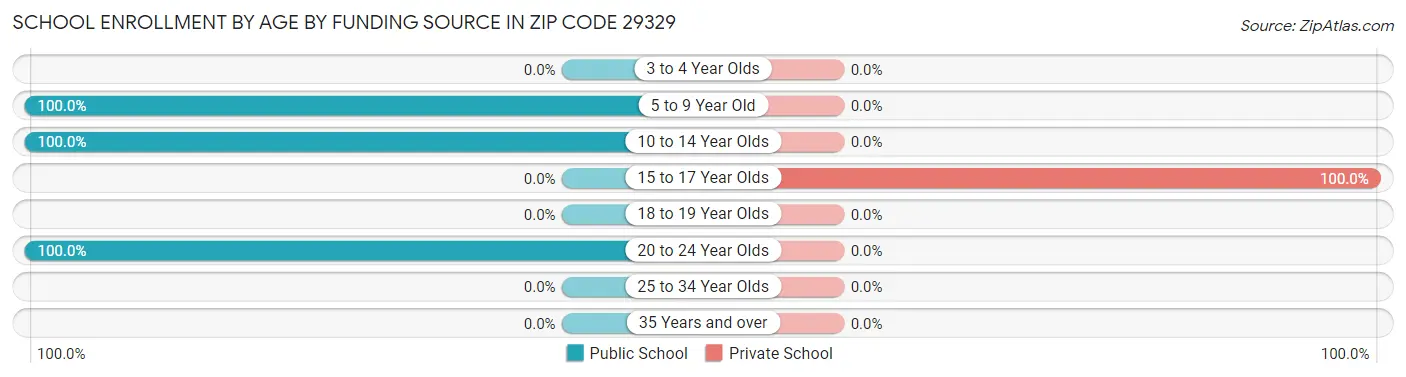 School Enrollment by Age by Funding Source in Zip Code 29329