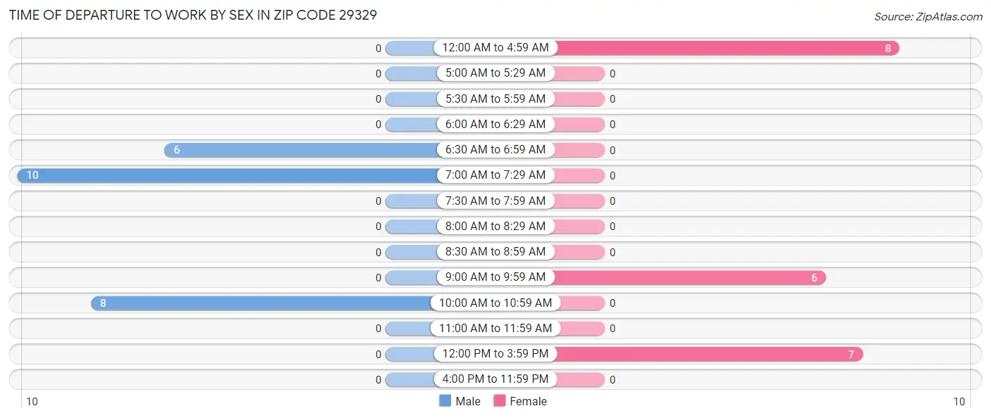 Time of Departure to Work by Sex in Zip Code 29329