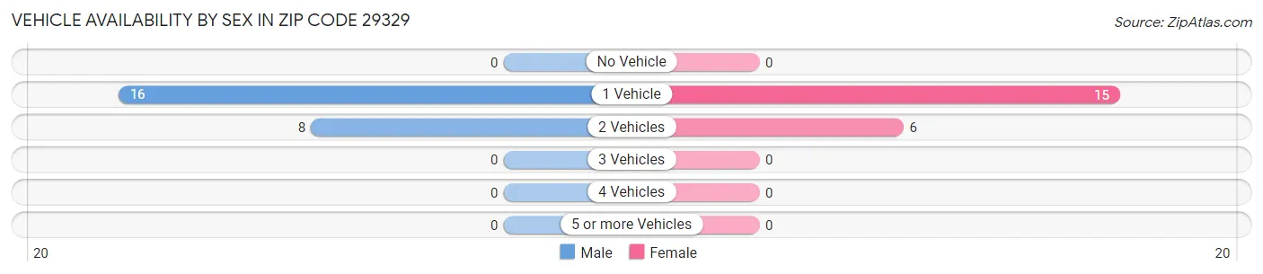 Vehicle Availability by Sex in Zip Code 29329
