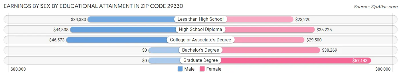 Earnings by Sex by Educational Attainment in Zip Code 29330