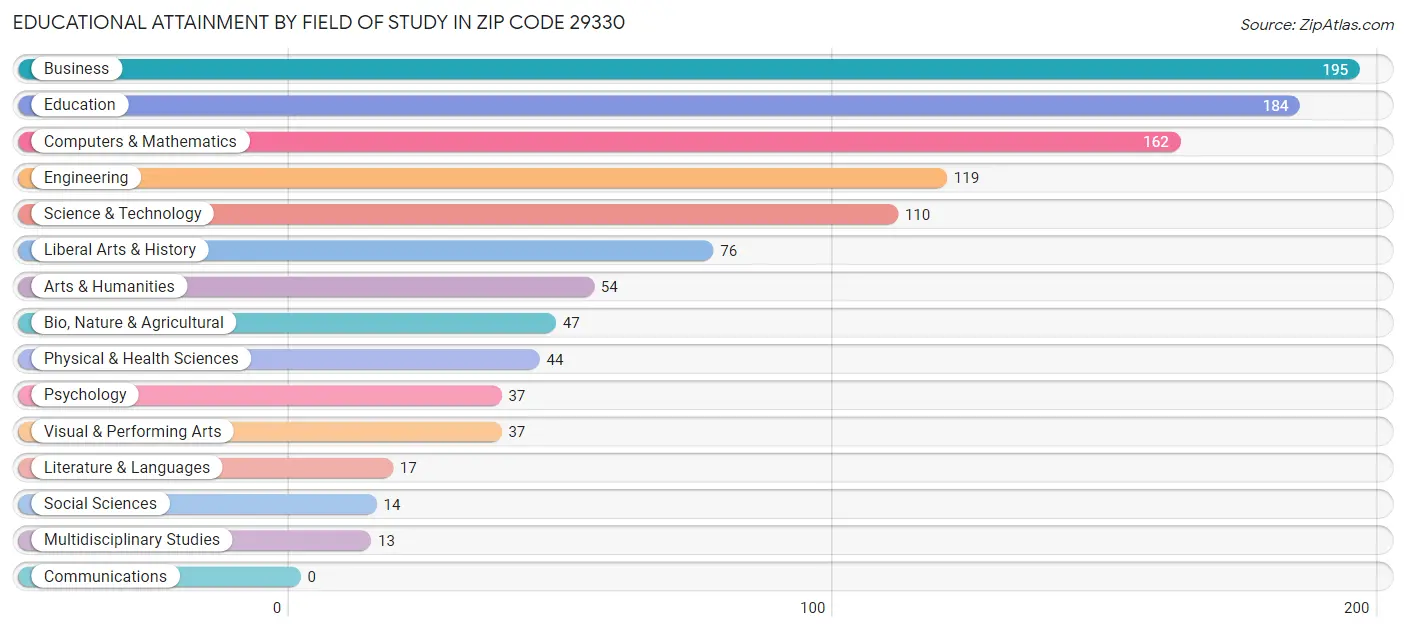 Educational Attainment by Field of Study in Zip Code 29330