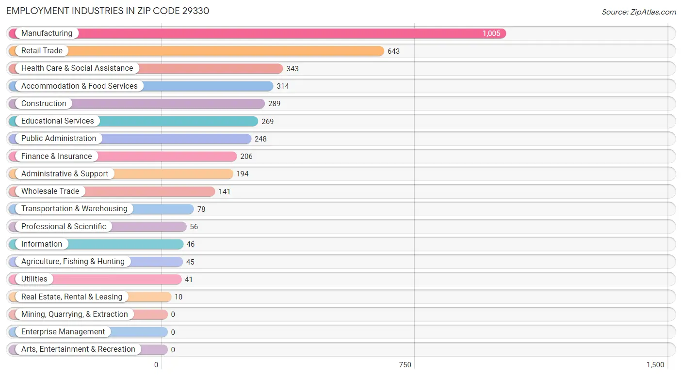 Employment Industries in Zip Code 29330