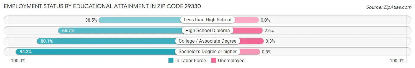 Employment Status by Educational Attainment in Zip Code 29330