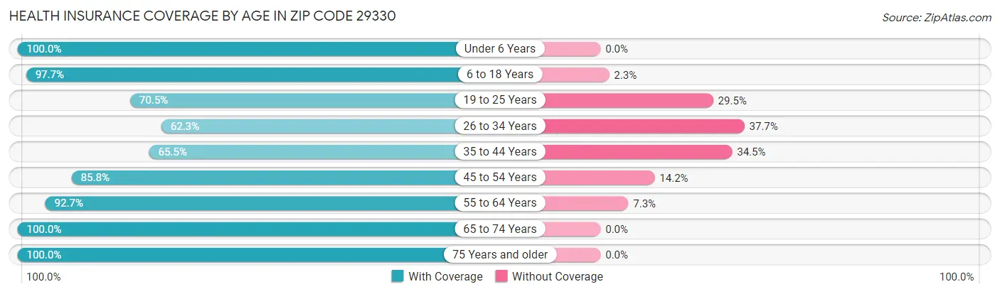 Health Insurance Coverage by Age in Zip Code 29330