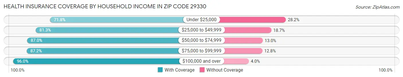 Health Insurance Coverage by Household Income in Zip Code 29330