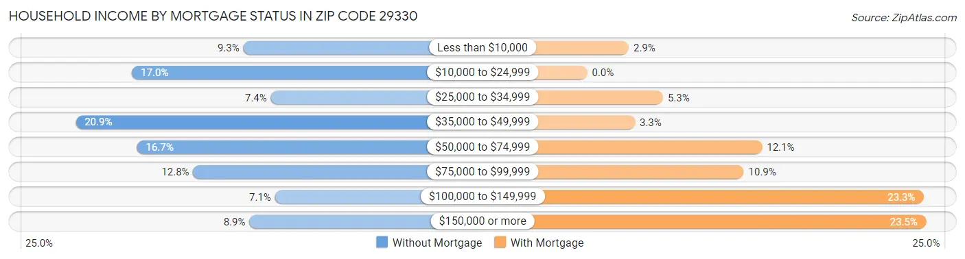 Household Income by Mortgage Status in Zip Code 29330