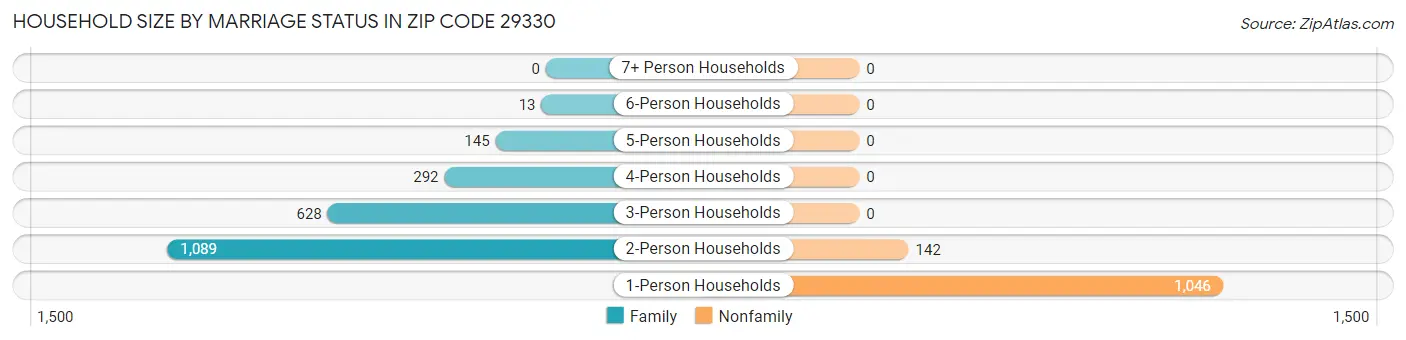 Household Size by Marriage Status in Zip Code 29330