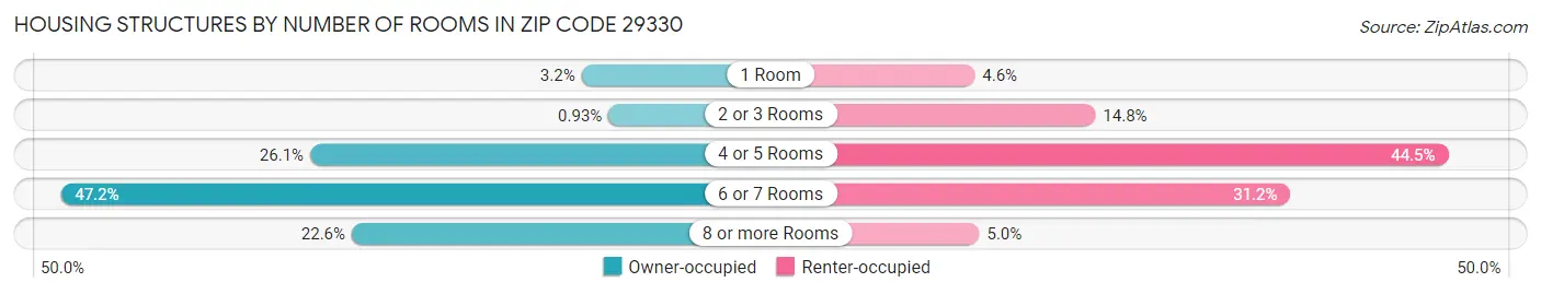 Housing Structures by Number of Rooms in Zip Code 29330