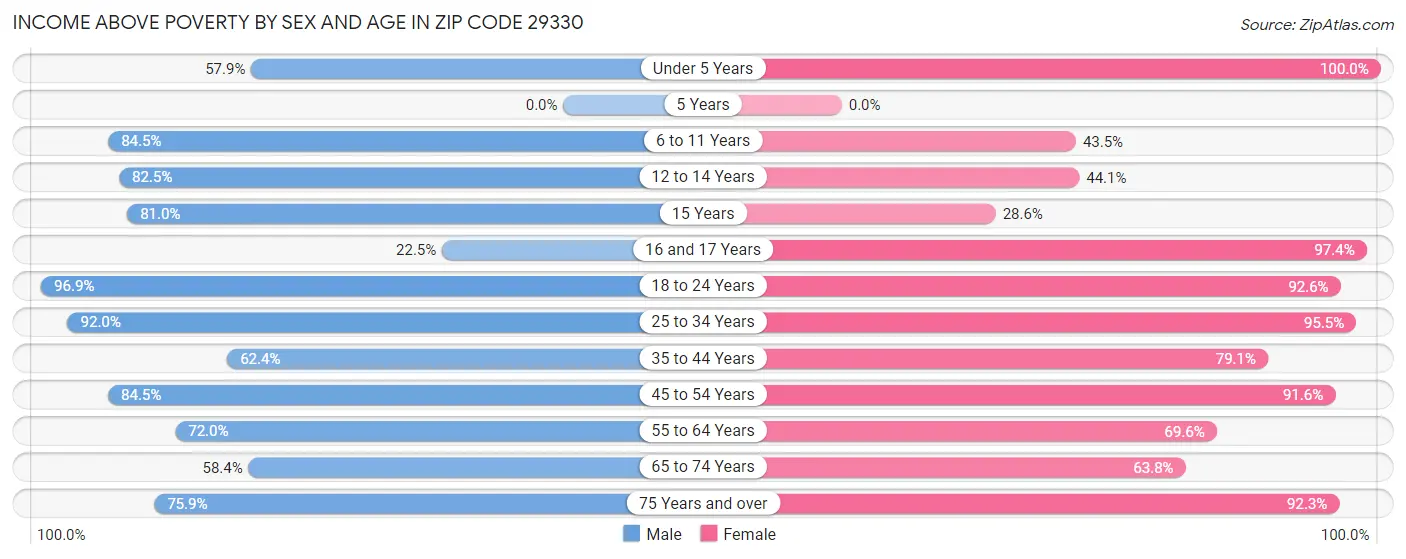 Income Above Poverty by Sex and Age in Zip Code 29330