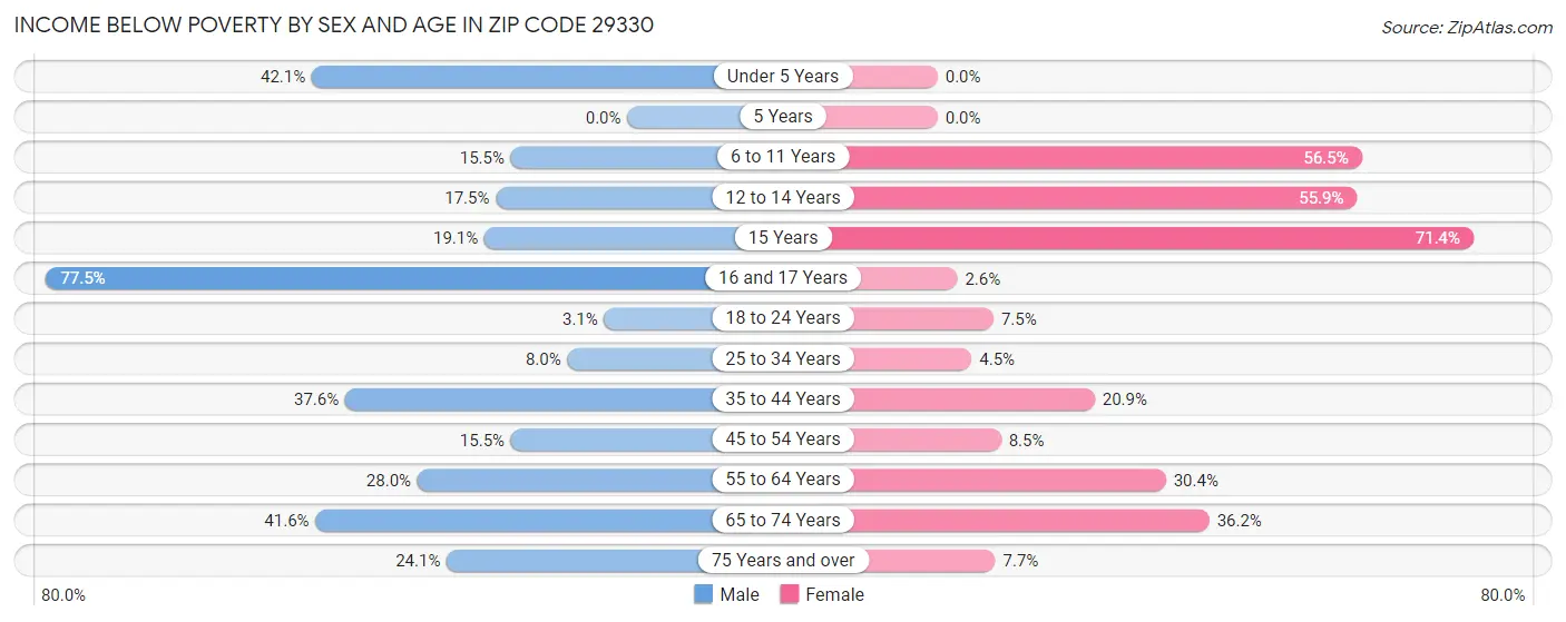 Income Below Poverty by Sex and Age in Zip Code 29330