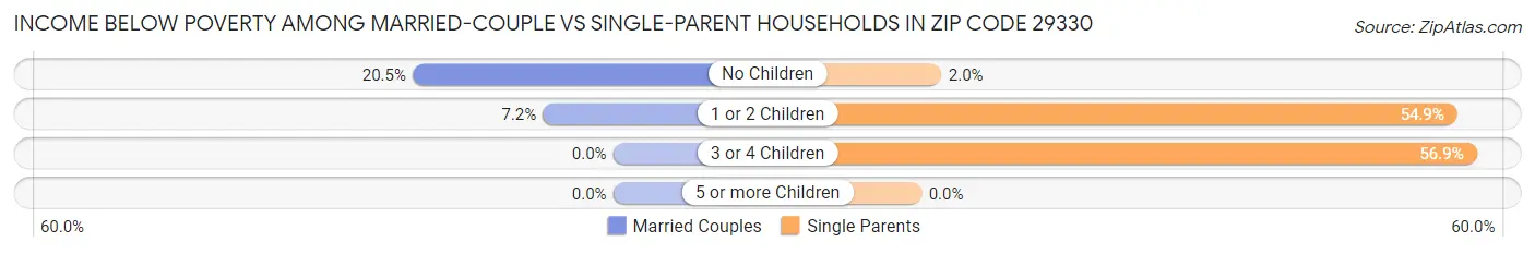 Income Below Poverty Among Married-Couple vs Single-Parent Households in Zip Code 29330