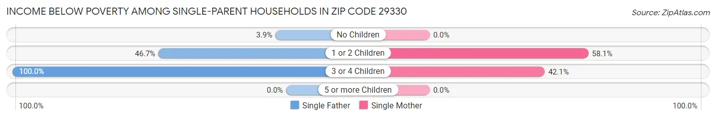 Income Below Poverty Among Single-Parent Households in Zip Code 29330