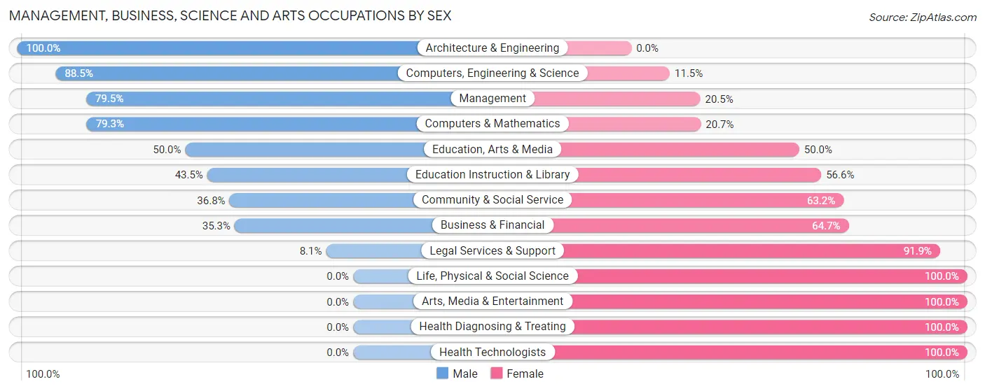 Management, Business, Science and Arts Occupations by Sex in Zip Code 29330