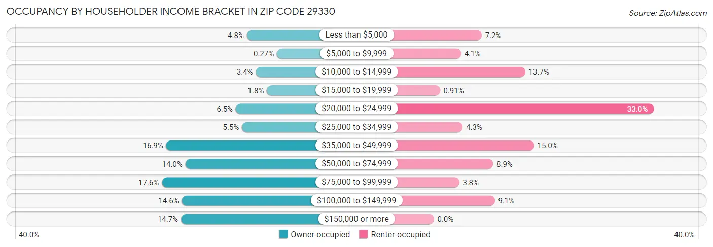 Occupancy by Householder Income Bracket in Zip Code 29330