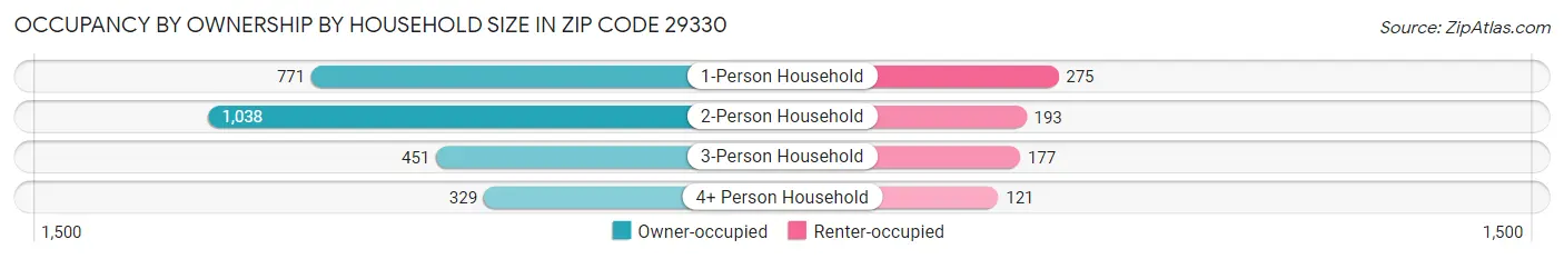 Occupancy by Ownership by Household Size in Zip Code 29330