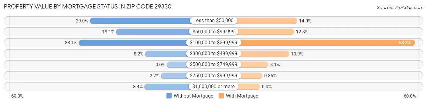 Property Value by Mortgage Status in Zip Code 29330