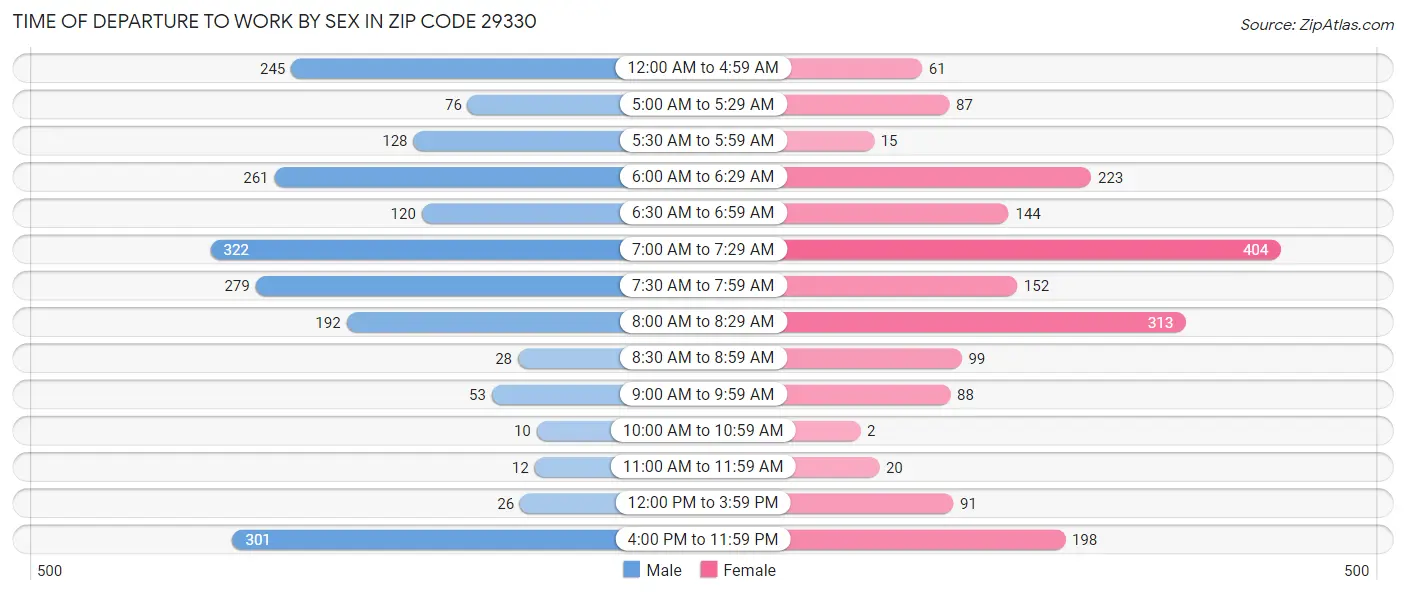 Time of Departure to Work by Sex in Zip Code 29330
