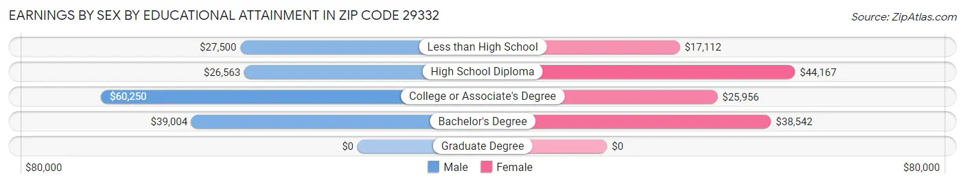 Earnings by Sex by Educational Attainment in Zip Code 29332