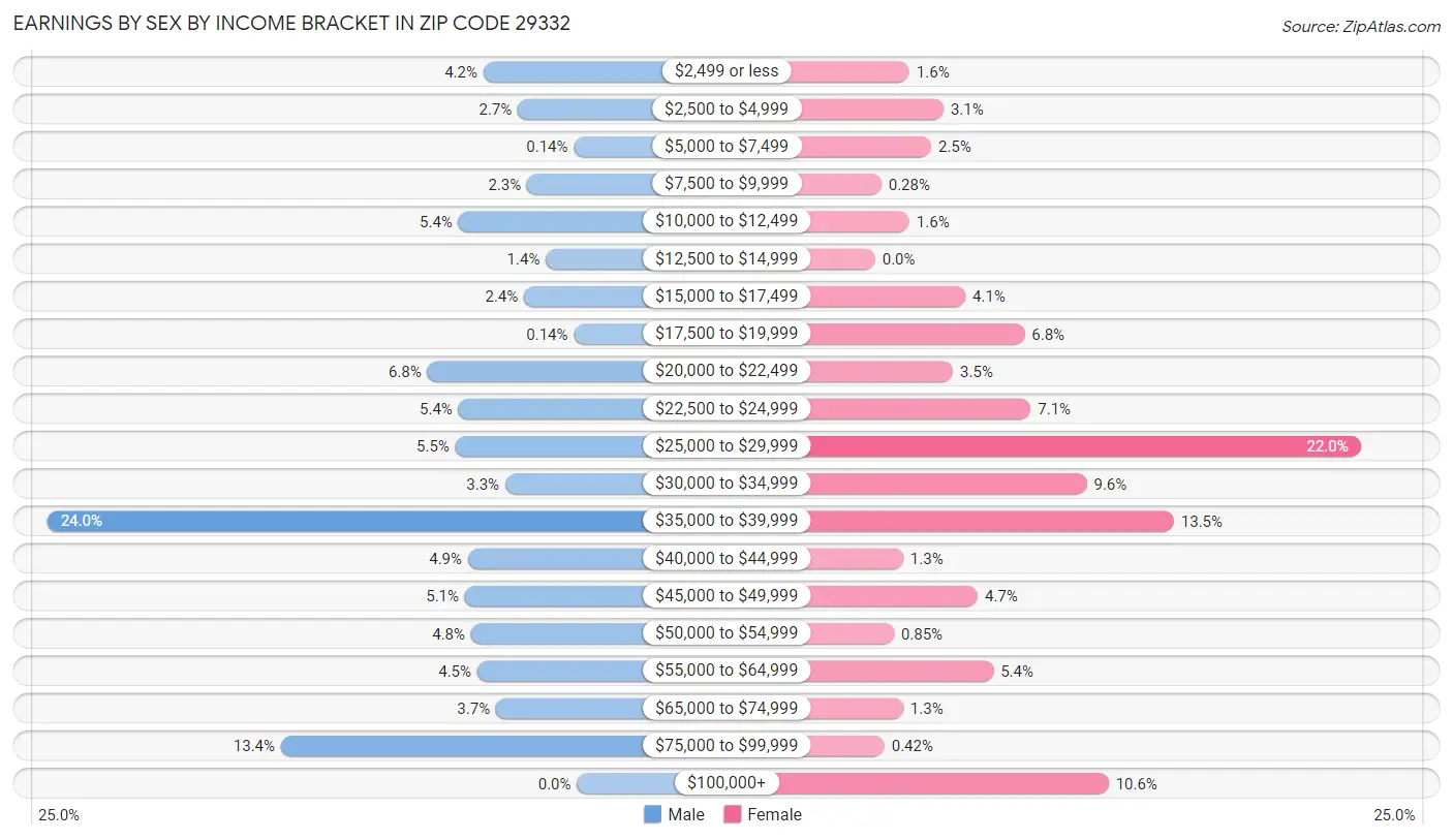 Earnings by Sex by Income Bracket in Zip Code 29332