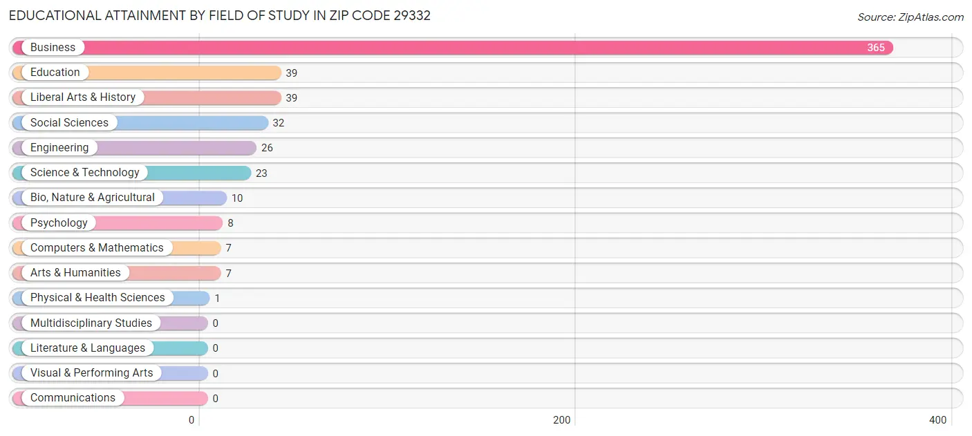 Educational Attainment by Field of Study in Zip Code 29332