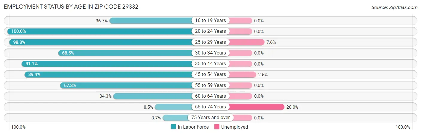 Employment Status by Age in Zip Code 29332