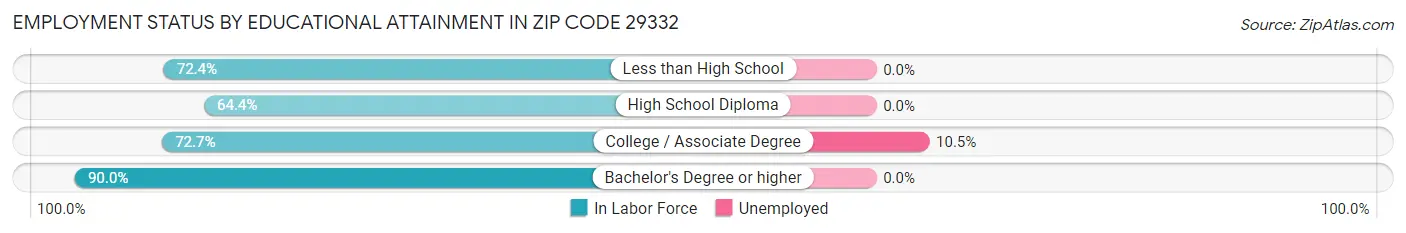 Employment Status by Educational Attainment in Zip Code 29332