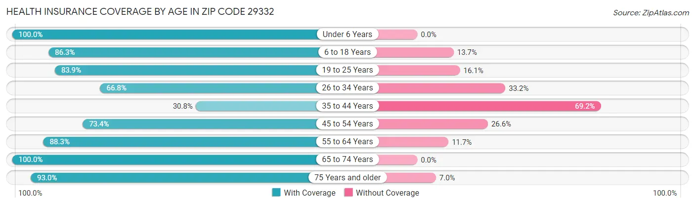 Health Insurance Coverage by Age in Zip Code 29332