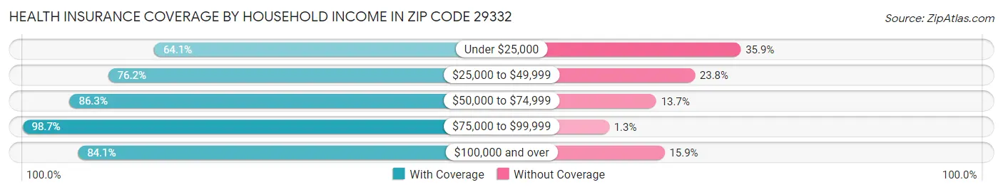 Health Insurance Coverage by Household Income in Zip Code 29332