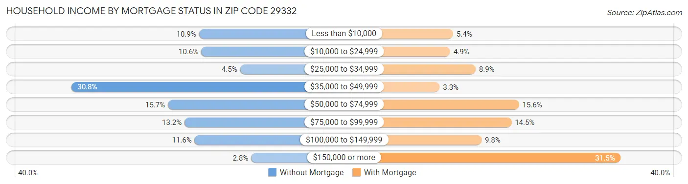 Household Income by Mortgage Status in Zip Code 29332