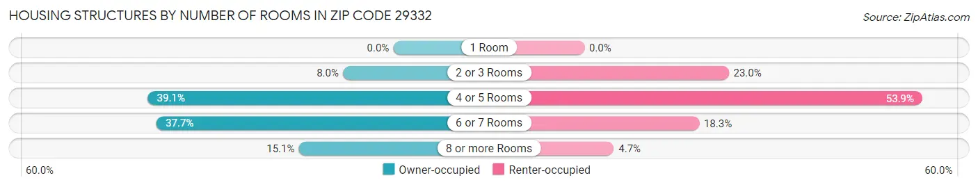 Housing Structures by Number of Rooms in Zip Code 29332