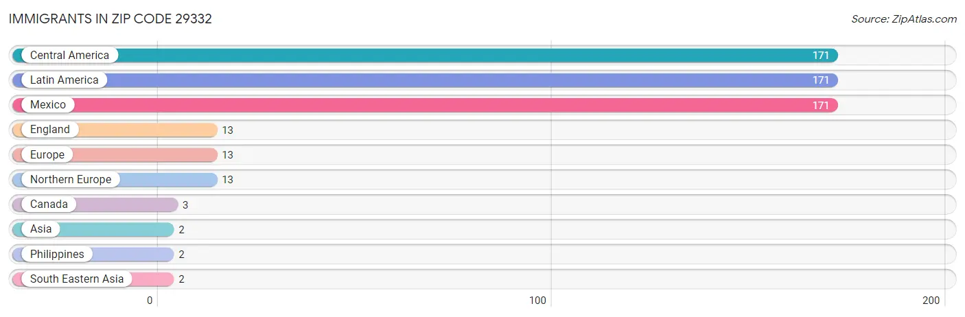 Immigrants in Zip Code 29332