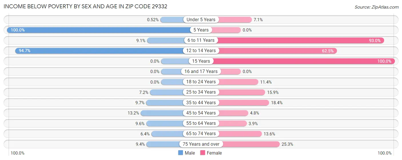 Income Below Poverty by Sex and Age in Zip Code 29332