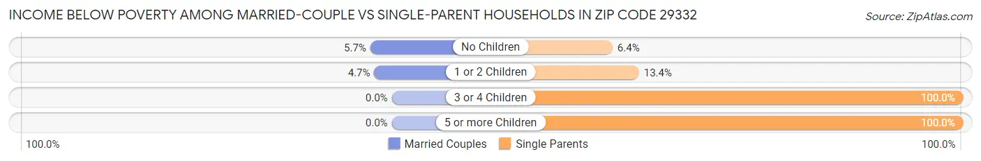 Income Below Poverty Among Married-Couple vs Single-Parent Households in Zip Code 29332