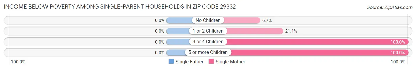 Income Below Poverty Among Single-Parent Households in Zip Code 29332
